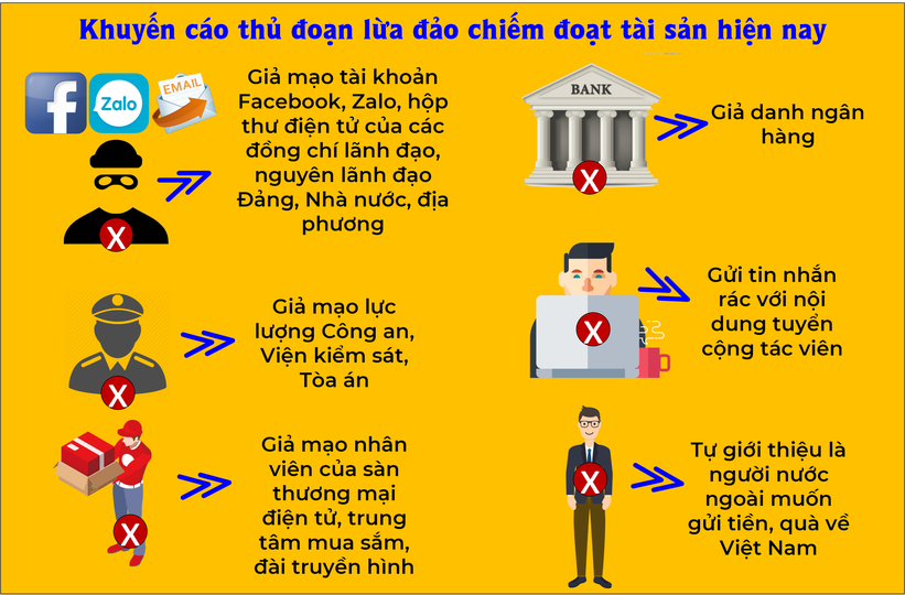 Khuyến cáo thủ đoạn lừa đảo chiếm đoạt tài sản phổ biến hiện nay