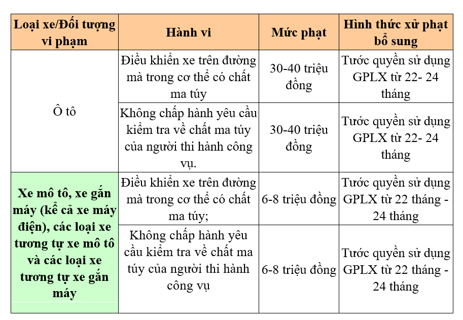 Các mức xử phạt đối với người điều khiển xe vi phạm về chất ma túy và nồng độ cồn khi tham gia giao thông đường bộ.