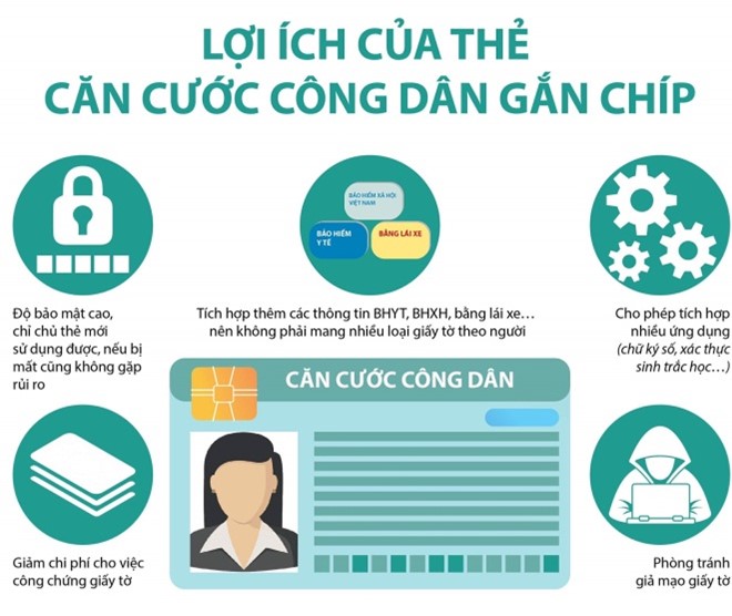 Lợi ích của người dân khi sử dụng thẻ căn cước công dân gắn chip