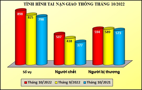 giao thong t10